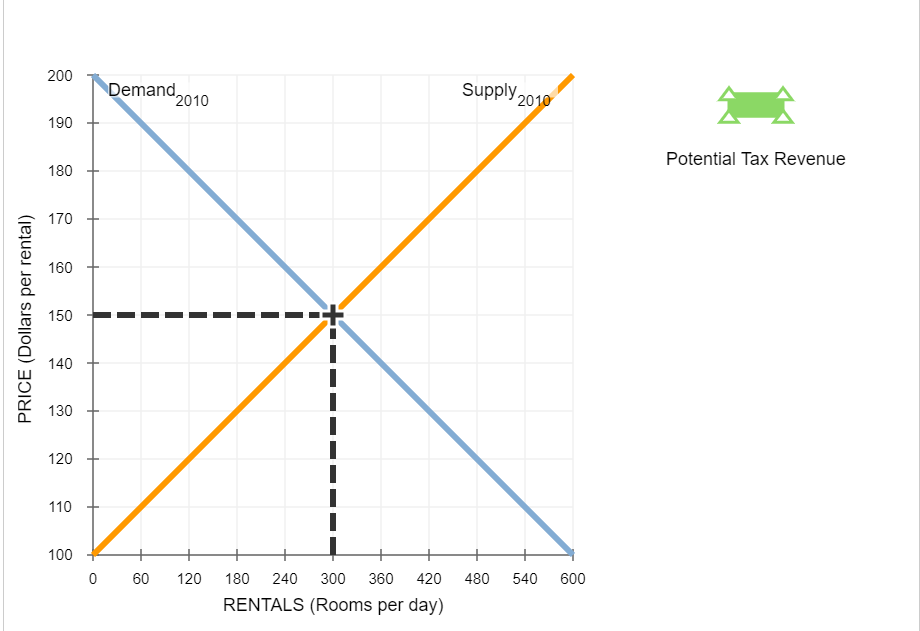 The following graph shows the supply and demand | Chegg.com