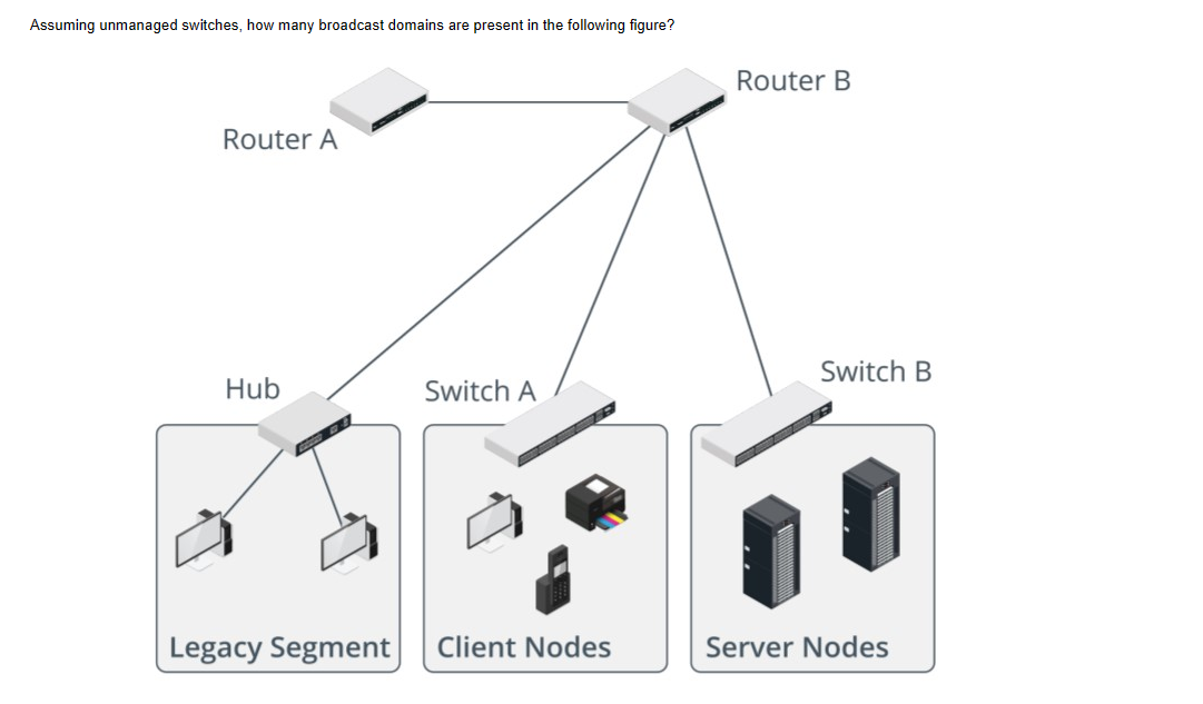 Solved Assuming unmanaged switches, how many broadcast | Chegg.com