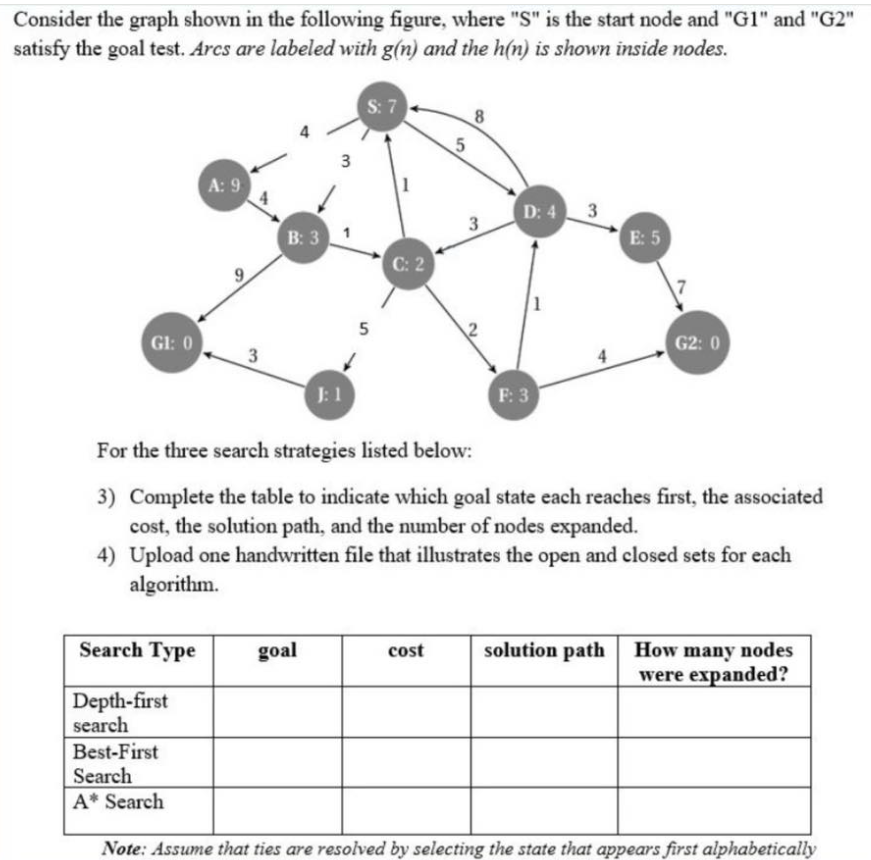 Solved Consider the graph shown in the following figure, | Chegg.com