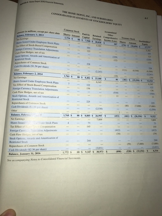 Solved The Home Depot, Inc., financial statements appear in