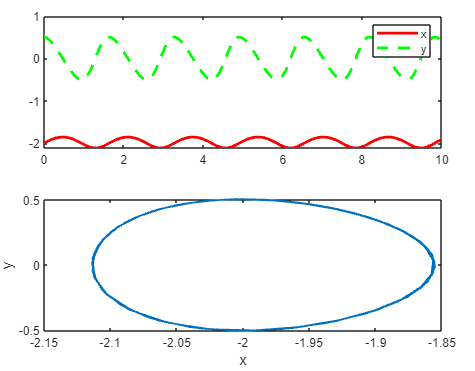 Solved Hello, I was asked to plot the solutions and phase | Chegg.com