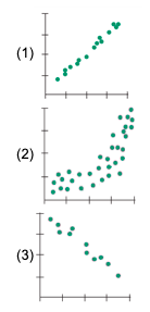 Solved Which of the scatterplots to the right show a) no | Chegg.com