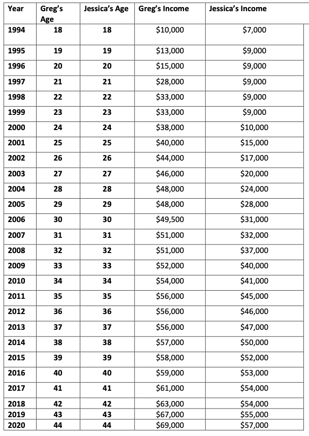Year
Jessicas Age Gregs Income
Jessicas Income
Gregs
Age
18
1994
18
$10,000
$7,000
1995
19
19
$13,000
$9,000
1996
20
20
$