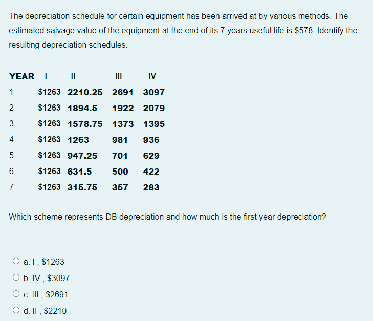 Solved The depreciation schedule for certain equipment has | Chegg.com