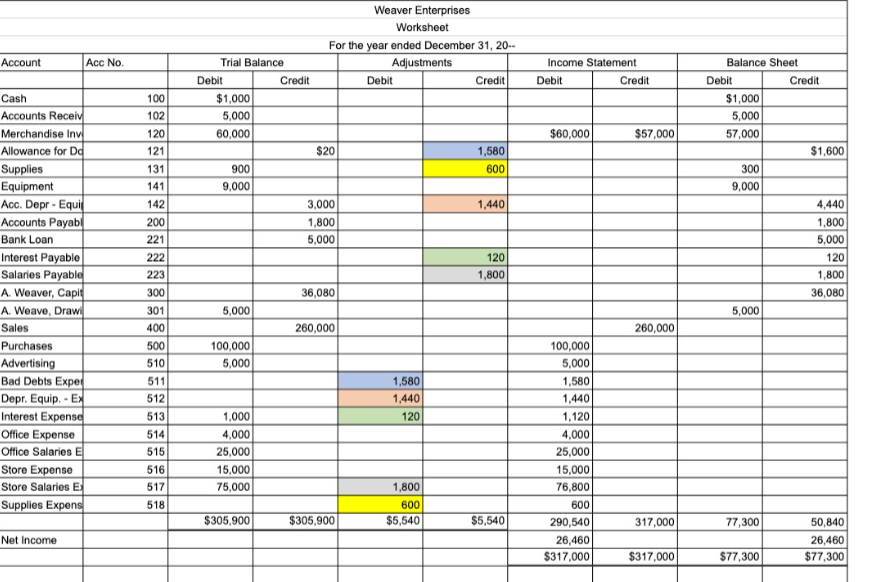 Solved To start, examine the completed worksheet for Weaver | Chegg.com