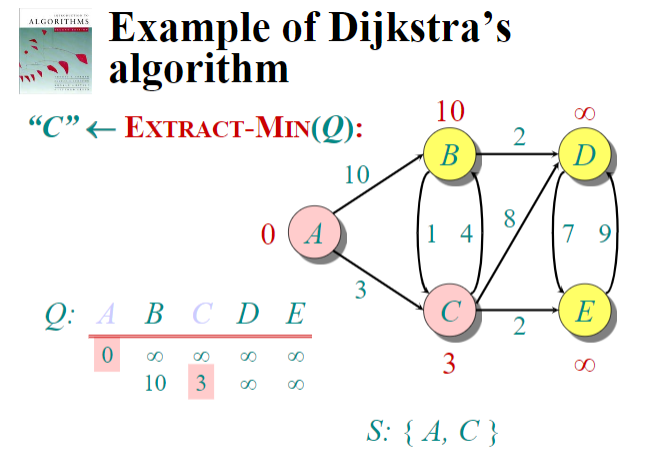Solved 2. Dijkstra's Algorithm (30 points) Run Dijkstra's | Chegg.com