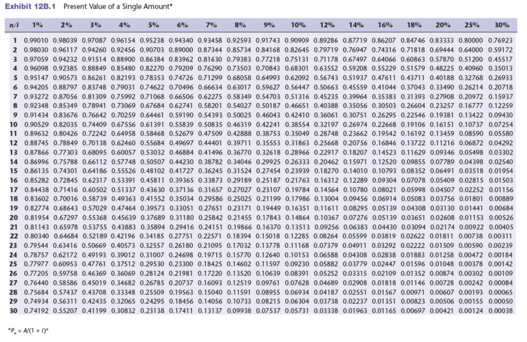 Solved For discount factors use Exhibit 12B-1 and Exhibit | Chegg.com