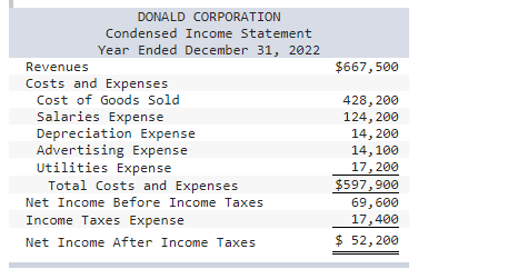 Solved The condensed income statement and comparative | Chegg.com