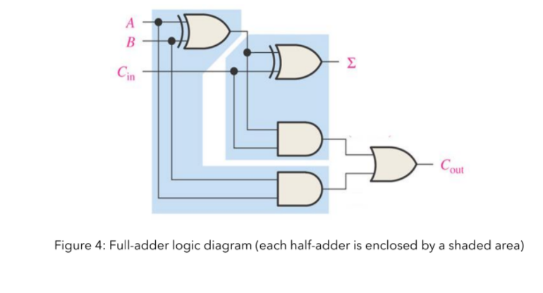 Solved TASK 1 PART A - HALF-ADDER 1. Construct a logic | Chegg.com
