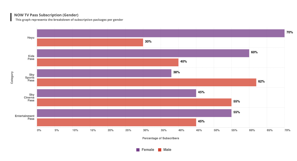 Solved NOW TV Pass Subscription Gender This graph Chegg