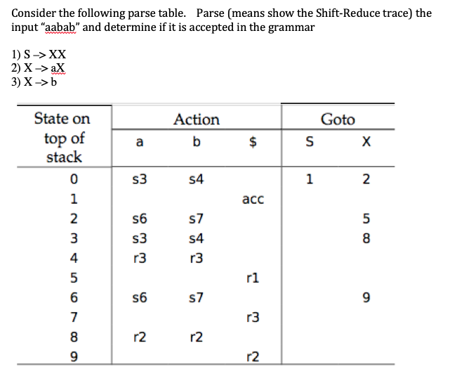 Solved Consider the following parse table. Parse (means show | Chegg.com