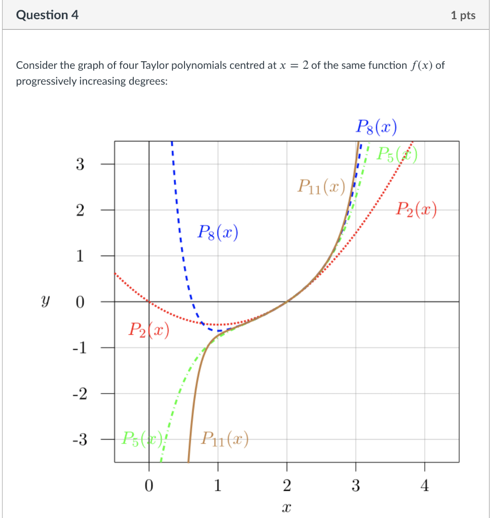 Solved Question 4 1 pts Consider the graph of four Taylor | Chegg.com