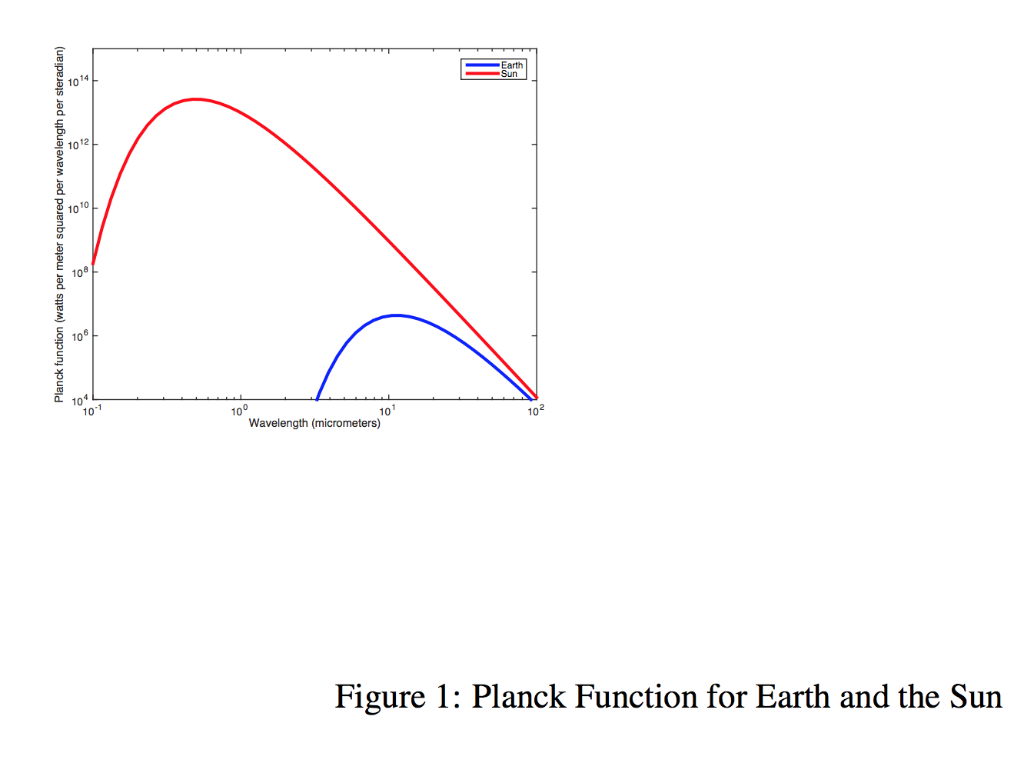 Solved Figure 1 shows the Planck function for the Sun and | Chegg.com