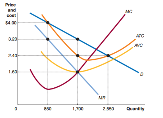 Solved How much money is the firm making in profit at profit | Chegg.com