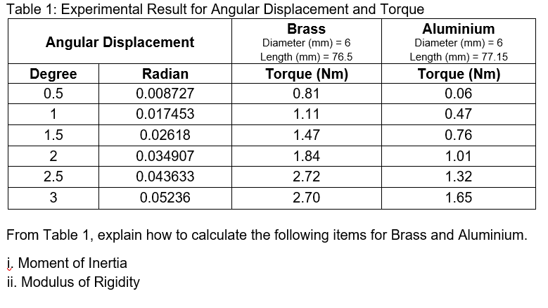 Solved Table 1: Experimental Result for Angular Displacement | Chegg.com