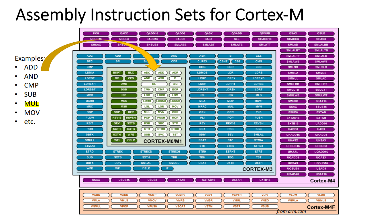 4 How Many Registers Do A Cortex M4 Architecture Chegg Com