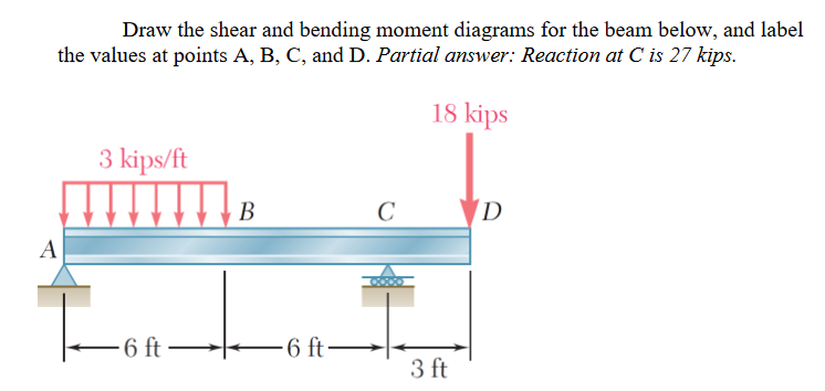 Solved Draw the shear and bending moment diagrams for the | Chegg.com