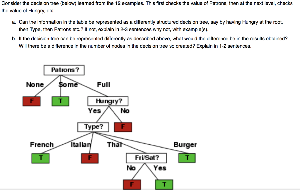 Consider the decision tree (below) learned from the | Chegg.com