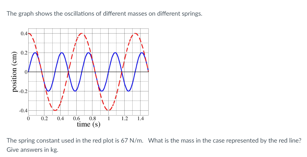 Solved The graph shows the oscillations of different masses