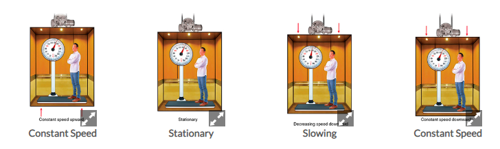 Solved Sort the following situations in an elevator in which | Chegg.com