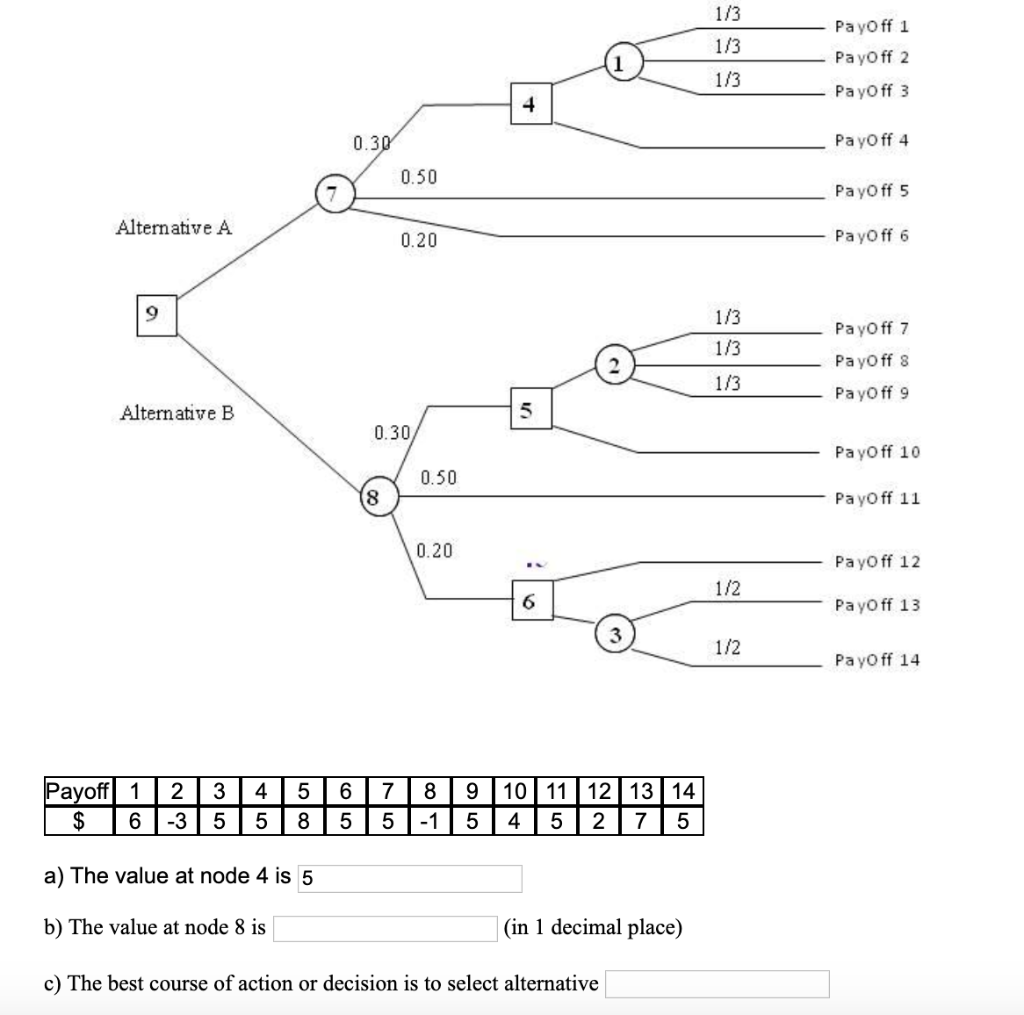 Solved Given is a Decision Tree Diagram. The Payoffs 1-14 | Chegg.com