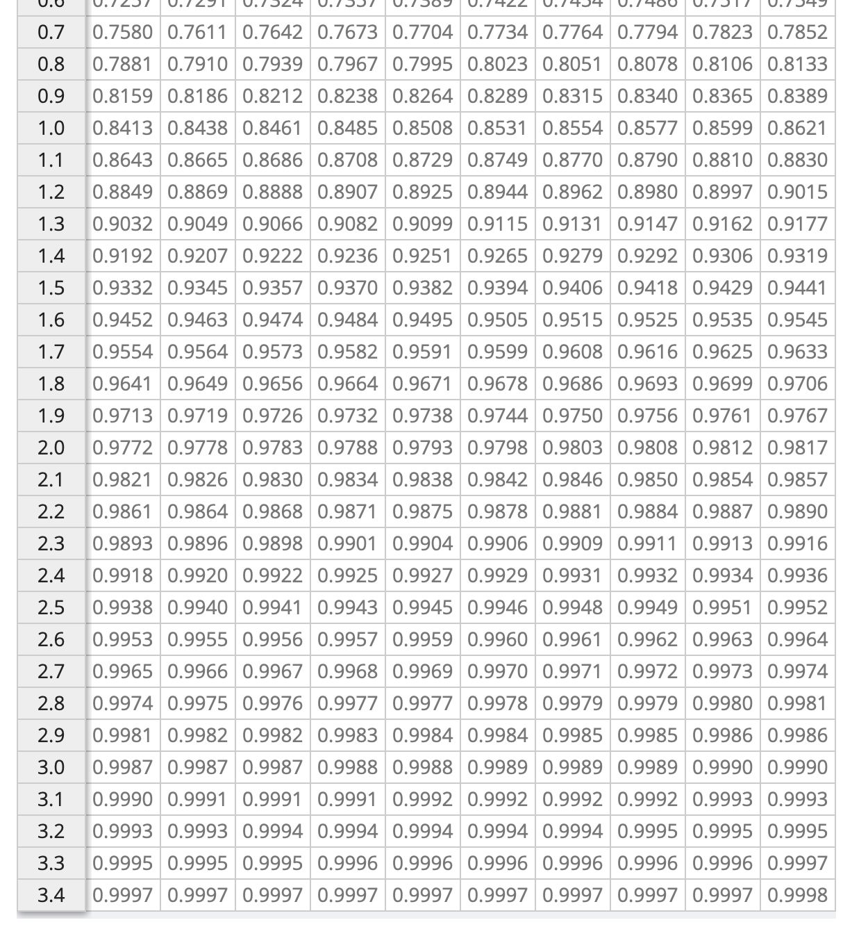 Solved Find the area under the standard normal curve to the | Chegg.com