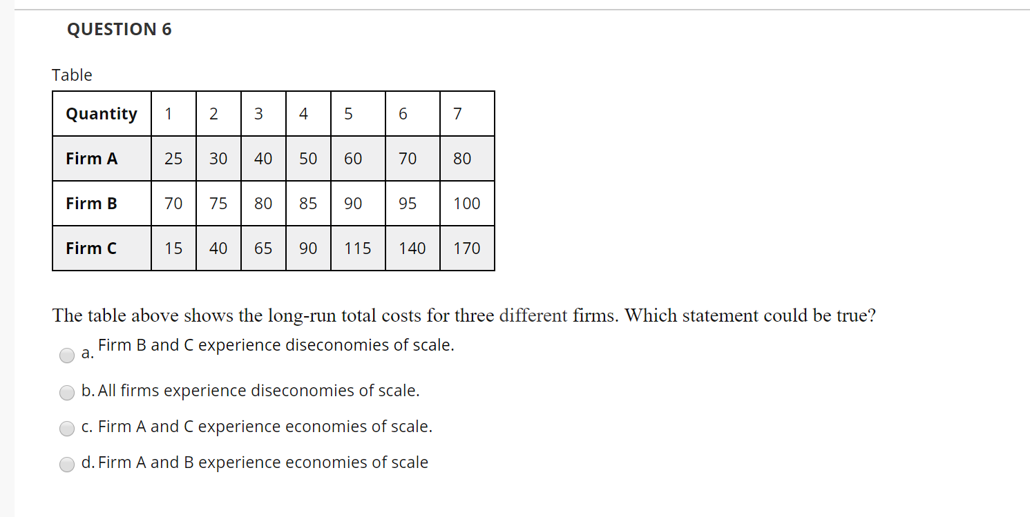 Solved QUESTION 6 Table Quantity 1 2 3 4 5 6 7 Firm A 25 30 | Chegg.com