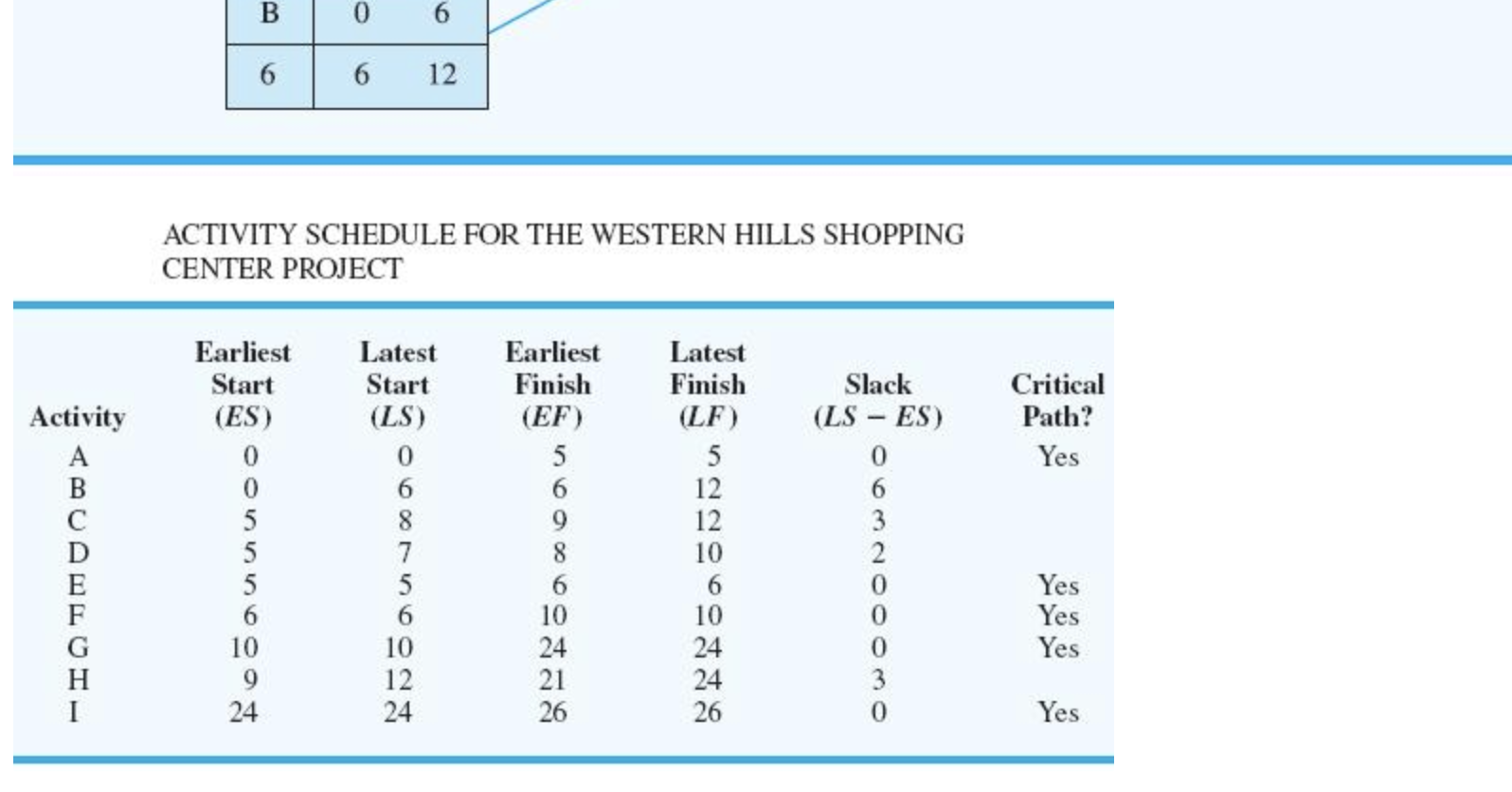 Solved B 0 6 6 6 12 ACTIVITY SCHEDULE FOR THE WESTERN HILLS | Chegg.com