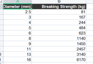 Solved DS 12.11.16 contains the static breaking strengths of | Chegg.com