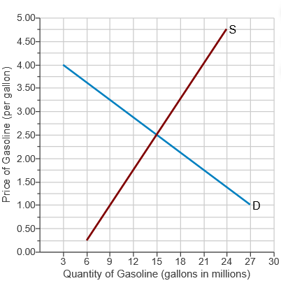 Solved Consider the market for gasoline, illustrated in the | Chegg.com