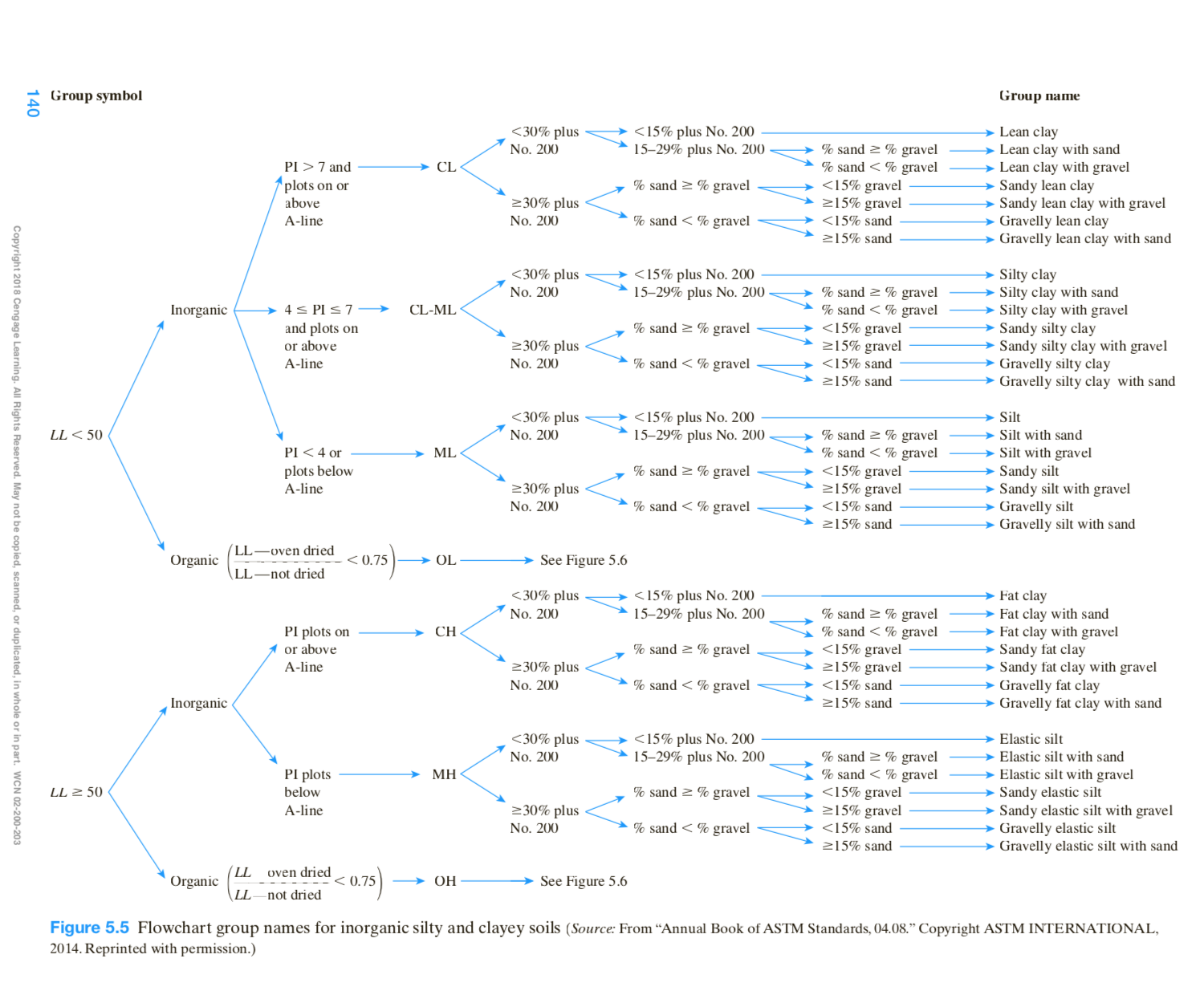 Solved Table 5.2 Unified Soil Classification System (Based | Chegg.com