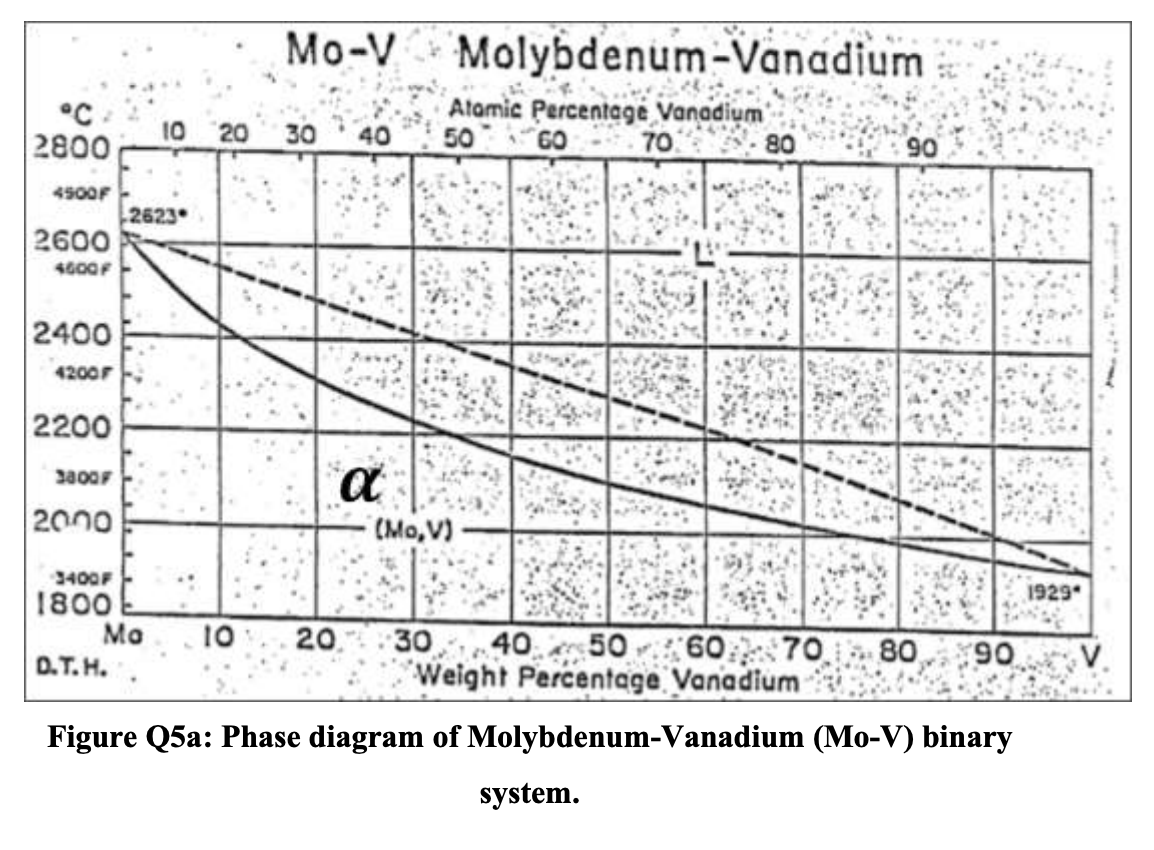 Figure Q5a shows the phase diagram for | Chegg.com