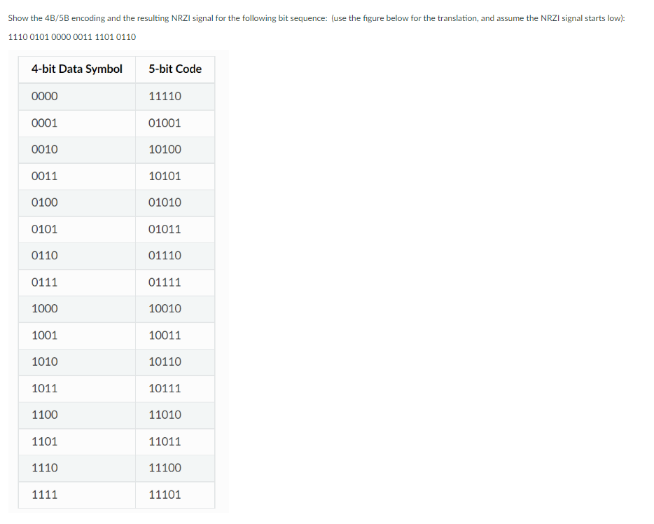 Show the 4B/5B encoding and the resulting NRZI signal for the following bit sequence: (use the figure below for the translati