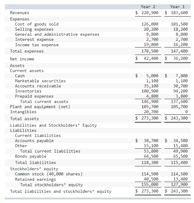 Solved The following financial statements apply to Jordan