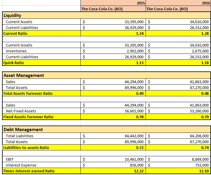 Solved 2015 2016 The Coca-Cola Co. (KO) The Coca-Cola Co. | Chegg.com