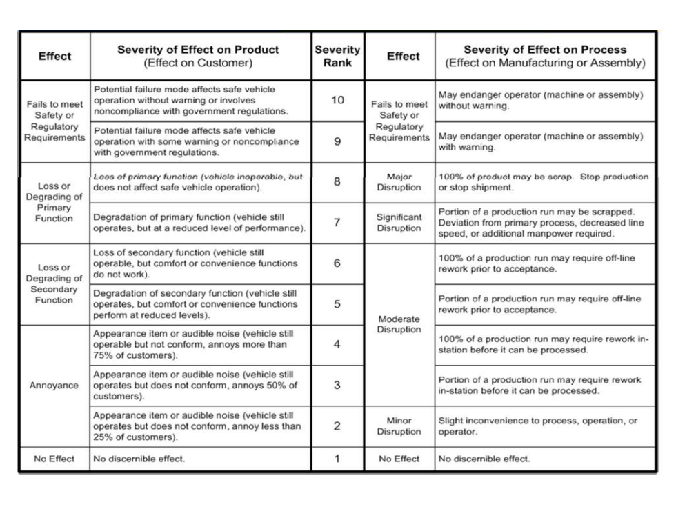 Using The Pfmea Template And The Severity Detection Chegg Com