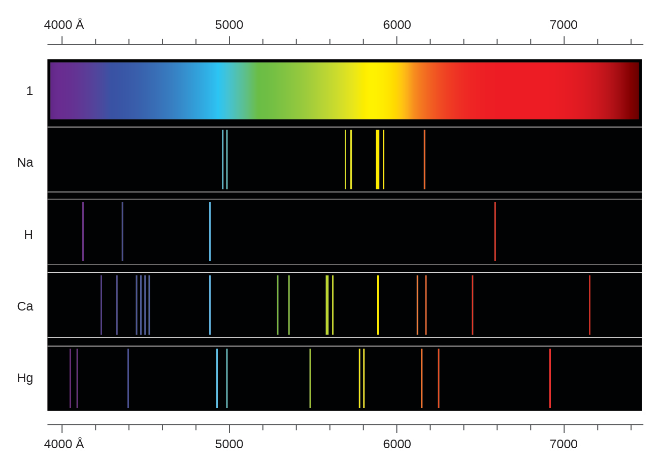 Solved Refer to the atomic spectra of helium and krypton.