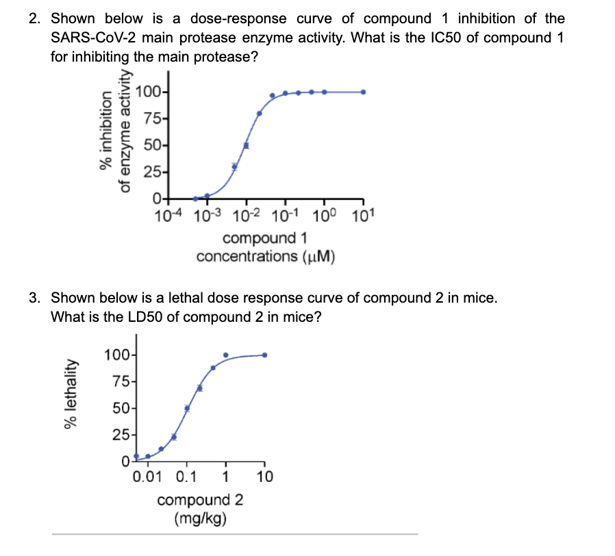Solved 2. Shown below is a dose-response curve of compound 1 | Chegg.com