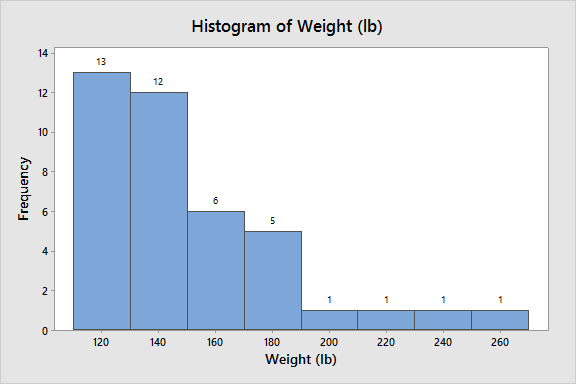 What Does A Skewed Histogram Look Like