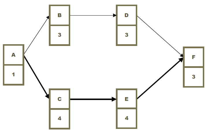 Solved Compress the project timelines in this problem using | Chegg.com