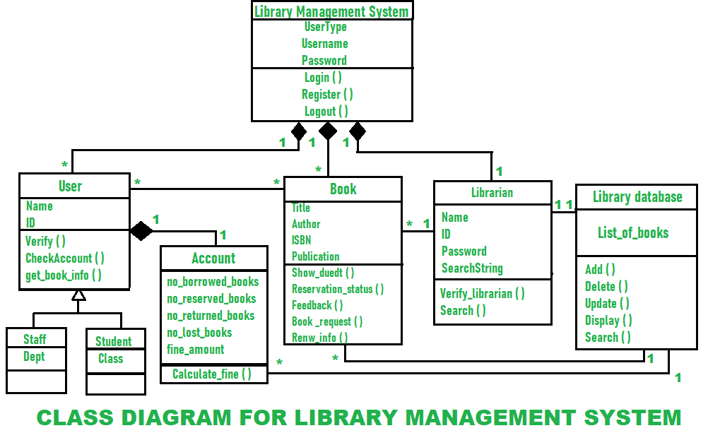 Solved Library Management System UserType Username Password | Chegg.com