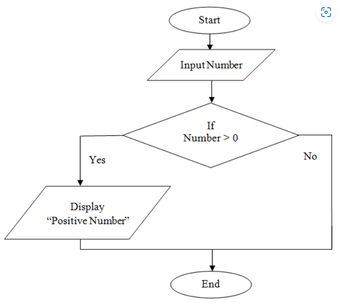 Solved Hello I need a flow chart that looks like this.But | Chegg.com
