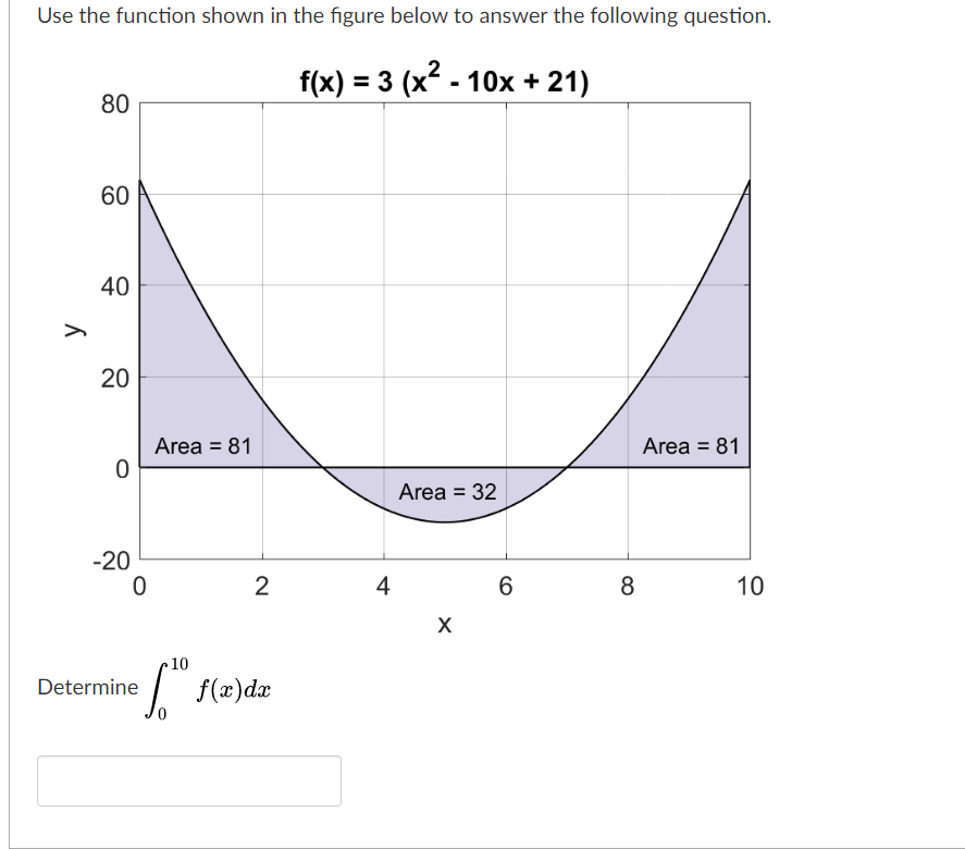 Solved Use the function shown in the figure below to answer | Chegg.com