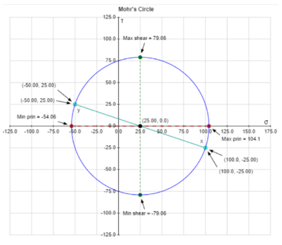 Solved Analyze the following Mohr's Circle, pay attention to | Chegg.com