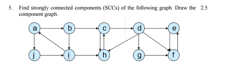 Solved 5. ﻿Find strongly connected components (SCCs) ﻿of the | Chegg.com