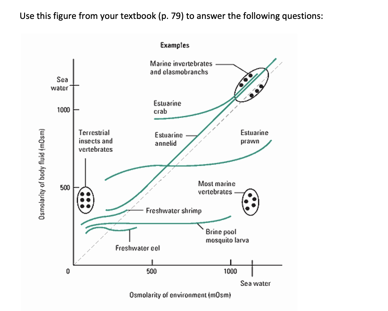 Solved Use this figure from your textbook (p. 79) to answer | Chegg.com