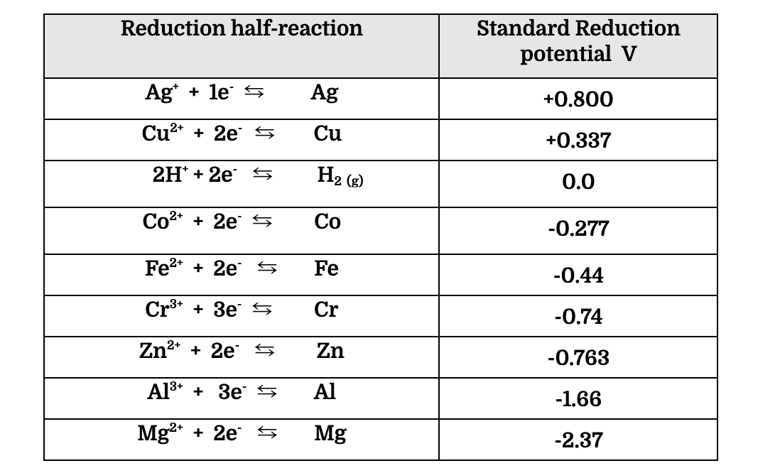 When a reaction occurs write the overall redox | Chegg.com