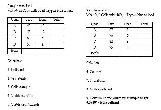 Solved Sample size 5 ml Mix 50 ul Cells with 50 ul Trypan | Chegg.com