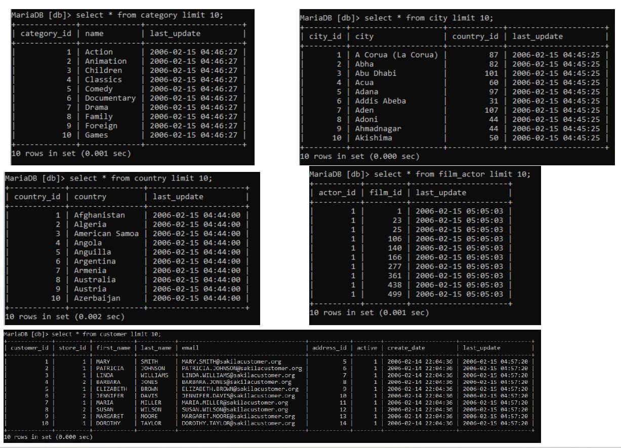 Solved The Tables are given in SQL format. Code the | Chegg.com