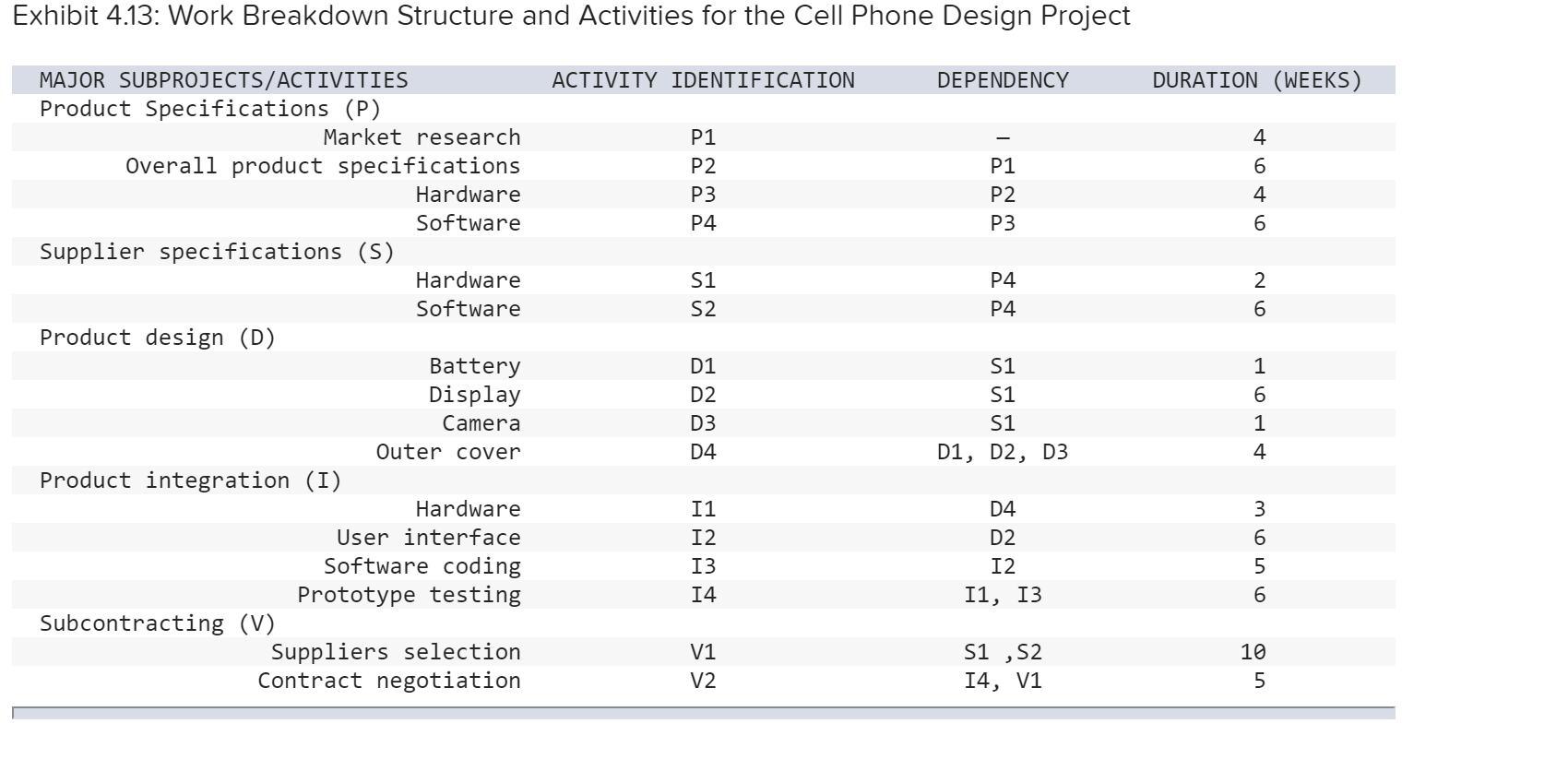 Solved You work for a company that makes cell phones and